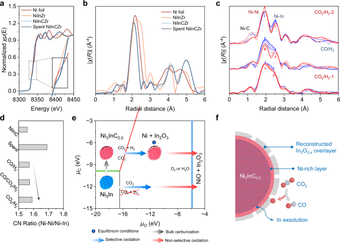 Fig. 3: Inverse In2O3-x/Ni interfaces from CO2-induced selective surface oxidation.