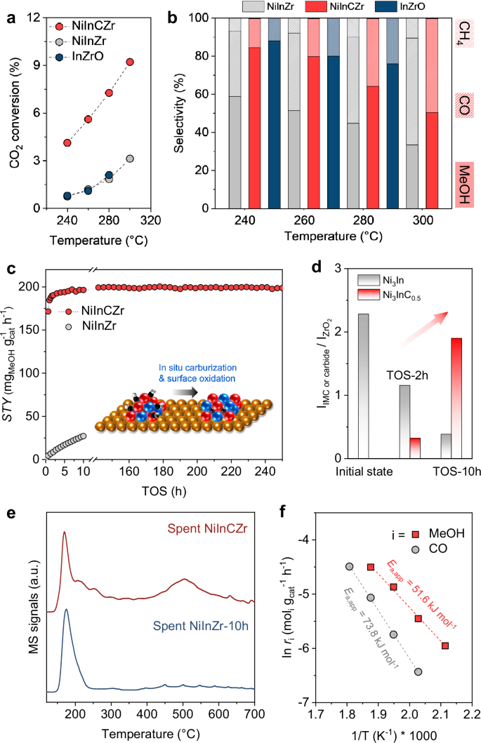 Fig. 4: Catalytic performance of CO2 hydrogenation over the supported Ni3InC0.5 catalyst.
