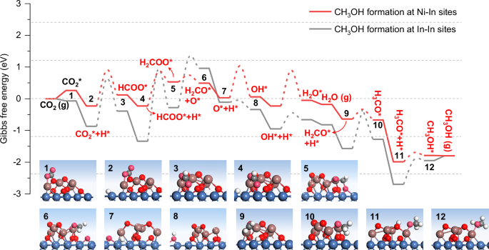 Fig. 6: DFT studies of the reaction mechanisms at the interfacial asymmetric Ni-In sites of the NiInCZr catalyst.
