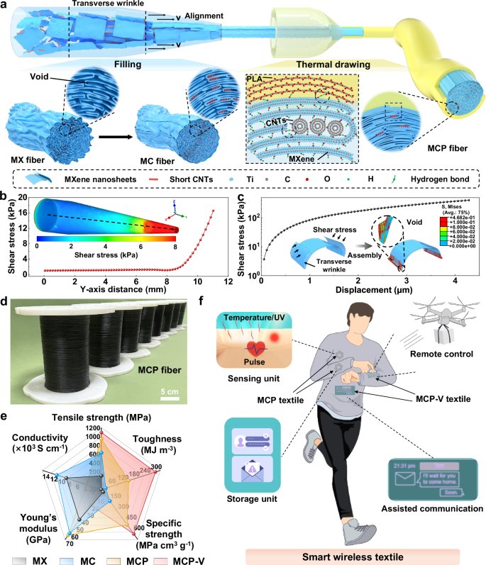 Fig. 1: Fabrication flow to achieve ultrastrong MXene composite fibers.
