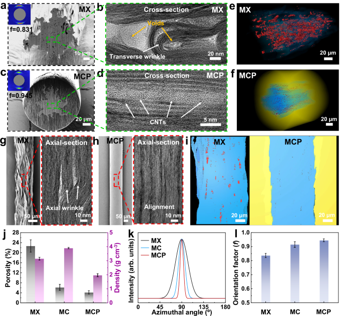 Fig. 2: Morphological characterization of MXene composite fibers.