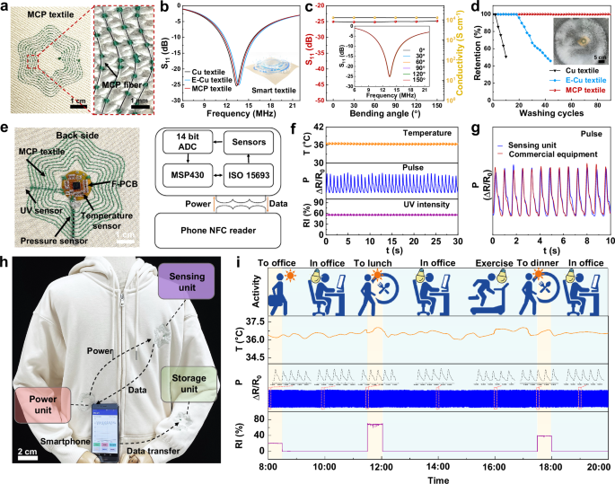Fig. 4: Electromagnetic performance and mechanical durability of smart textiles based on MCP fibers.