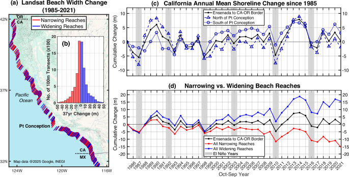 Fig. 1: Summary of 1985–2021 interannual shoreline evolution from Ensenada, MX to the California-Oregon border (850 km), based on annual (Oct–Sep) means at 8468, 100m-spaced Landsat transects9.