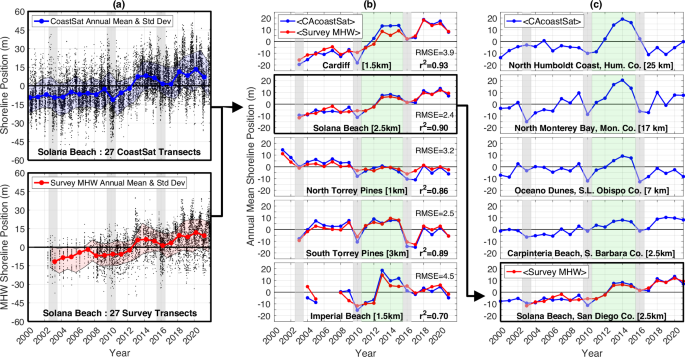 Fig. 2: Illustration of <CAcoastSat> derivation, validation, and application to CA beaches.