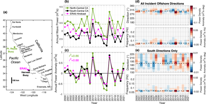 Fig. 3: Offshore ERA5 reanalysis wave power validation.