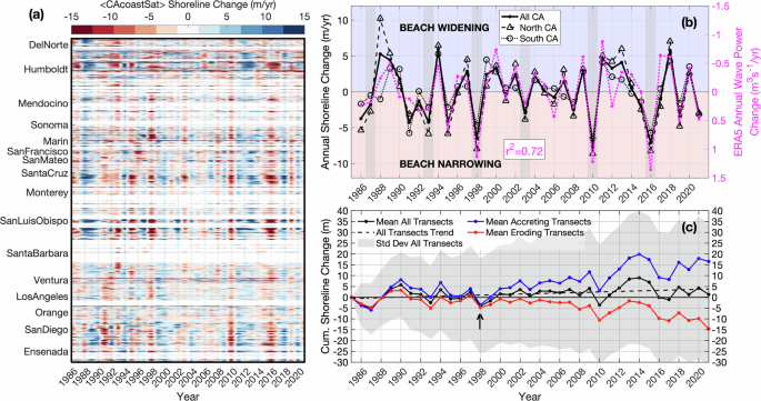 Fig. 4: CA shoreline and offshore wave power change.