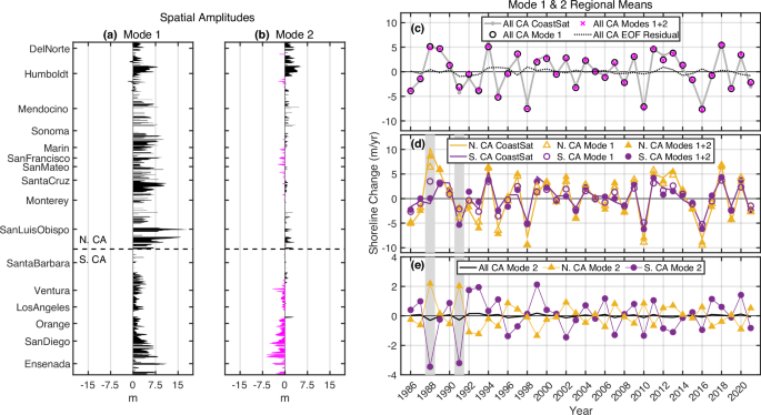 Fig. 5: EOF spatial amplitudes and regional means.