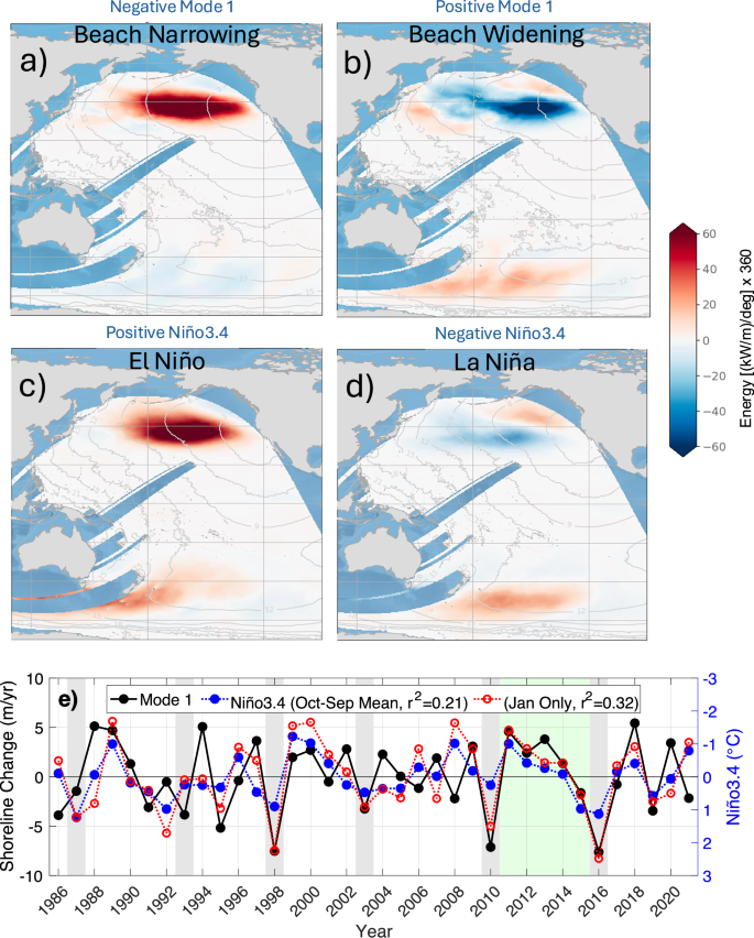 Fig. 6: ESTELA analysis of Pacific wave energy sources associated with EOF mode 1 shoreline change and the Niño3.4 index.