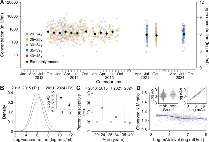 Fig. 1: Heterogeneity in immunity levels in childbearing-age women from 2013 to 2024.