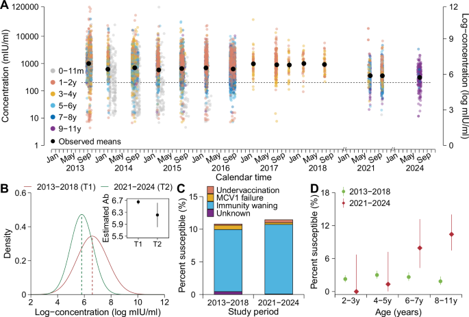 Fig. 2: The shifted immunity profiles in the pediatric population from 2013 to 2024.