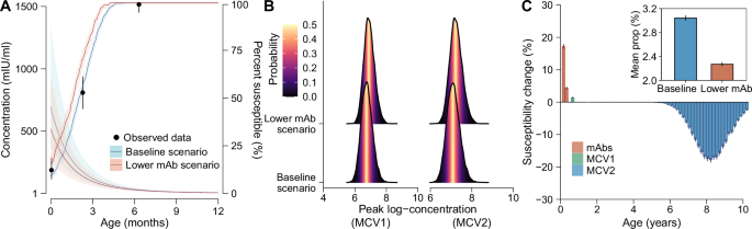 Fig. 3: The impact of maternal antibody levels on pediatric immunity profiles.