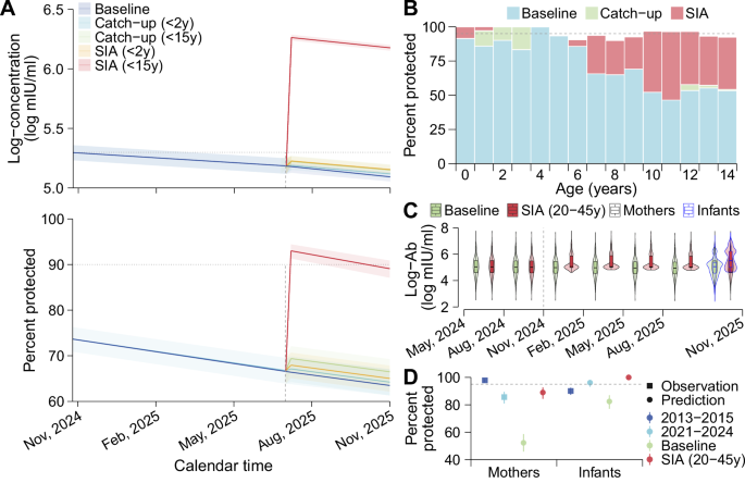 Fig. 4: Impact of supplementary immunisation activities on pediatric and maternal immunity.
