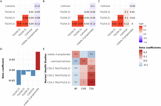 Fig. 2: Pairwise correlation matrix across 5 selected metabolites for the score in the Nurses’ Health Studies.
