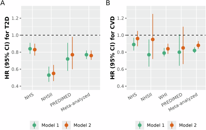 Fig. 3: Associations between metabolomic score for breastfeeding and risk of T2D and CVD in the NHS/NHSII, WHI, and PREDIMED.