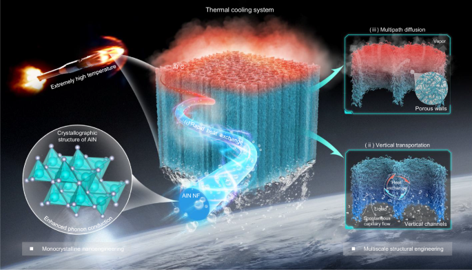 Fig. 1: Design strategies for the aluminum nitride (AlN)-based fiber aerogel thermo-cooler (AFC).