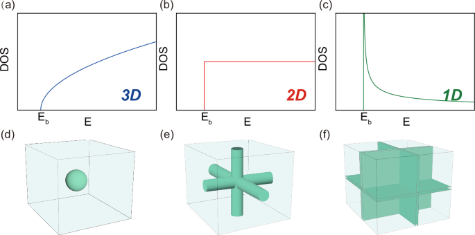 Fig. 1: Overview of the electronic density of states (top row) and corresponding Fermi surfaces (bottom row) for different dimensional systems.