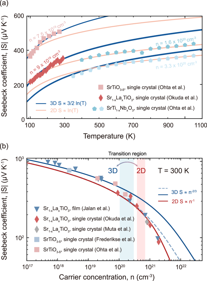 Fig. 2: Thermoelectric transport fingerprints of n‑type SrTiO3. Data are compiled from La doped, Nb doped and oxygen deficient crystals and films in Refs. 11,37–41.