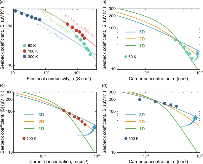 Fig. 3: Temperature-dependent evolution of carrier transport behavior in Few-layer Bi2O2Se, data adapted from Yang et al.44.