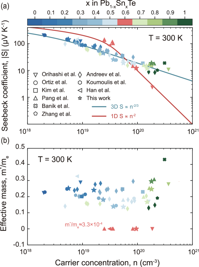 Fig. 4: Topological phase transition of in Pb1-xSnxTe alloys.