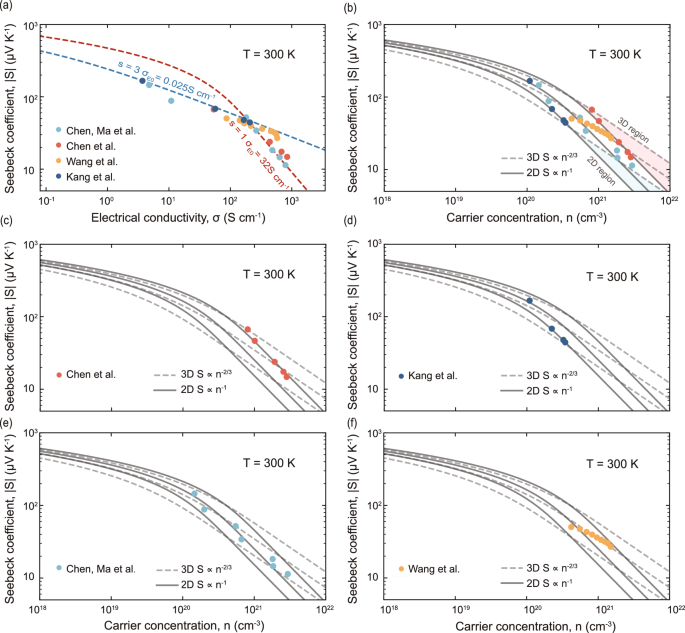 Fig. 5: Thermoelectric properties of PBTTT at 300 K.