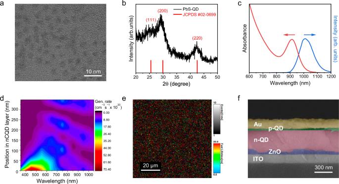 Fig. 1: Characterisation of the PbS-QD solar cell.