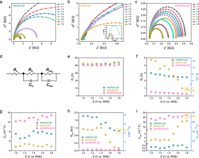 Fig. 3: Electrochemical impedance spectroscopy (EIS) results of as-prepared PbS-QD-based photoanodes measured at various potentials under visible-light illumination (λ ≥ 420 nm).