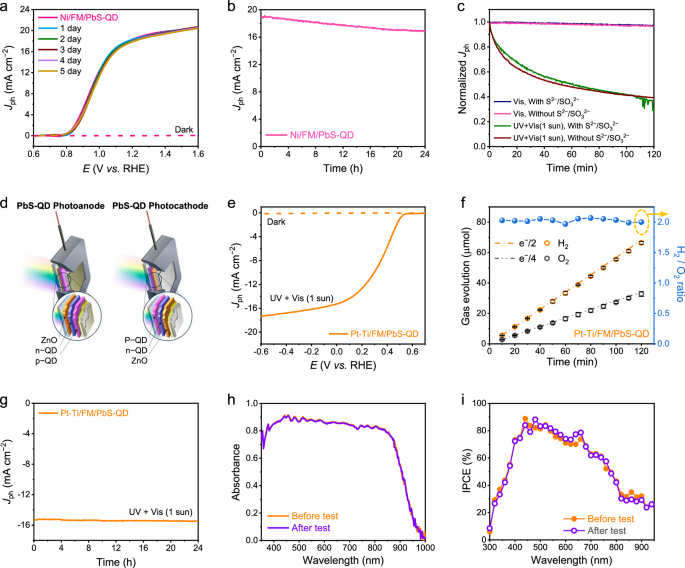 Fig. 4: Comparison of PbS-QD-based photoelectrodes.