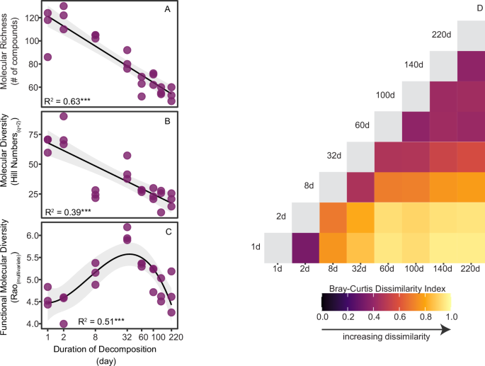 Fig. 1: Dissolved organic matter (DOM) molecular diversity over decomposition time.