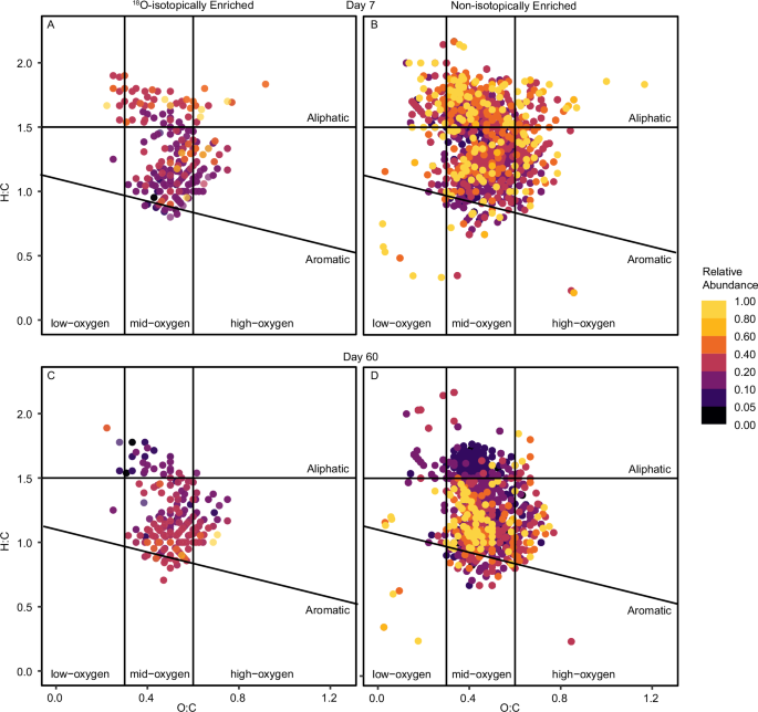 Fig. 3: Van Krevelen diagram of water extractable organic matter (WEOM) peaks, O/C and H/C ratios of 18O-isotopically enriched and non-isotopically enriched peaks.