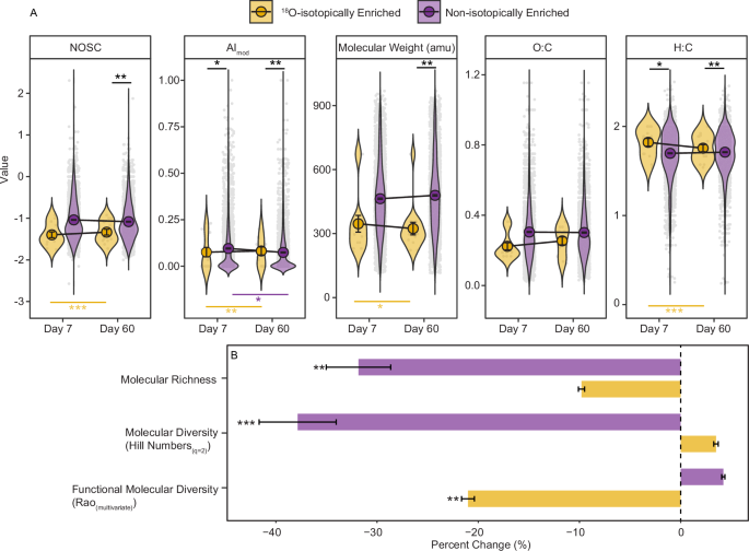 Fig. 4: Change in water extractable organic matter (WEOM) composition and molecular diversity for 18O-isotopically enriched and non-isotopically enriched compounds.