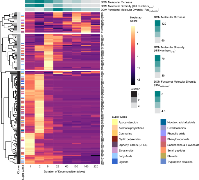 Fig. 5: Heatmap showing scaled relative abundances of organic compounds across eight sampling time points.