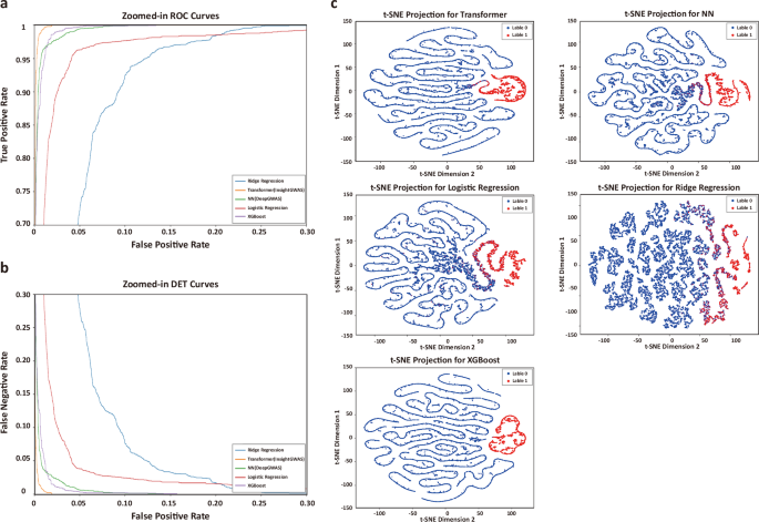Fig. 2: Performance comparison of predictive models for SNP prioritization.