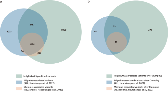 Fig. 3: Overlap of insightGWAS-predicted variants and reported variants from migraine GWAS.