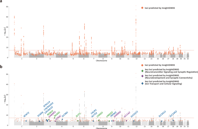 Fig. 4: Manhattan plot for migraine GWAS with highlighted SNPs predicted by InsightGWAS.