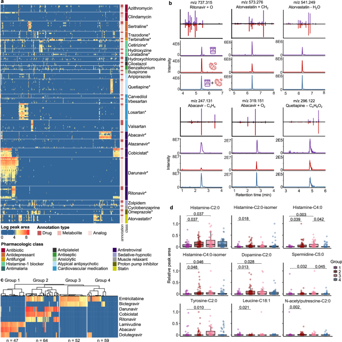 Fig. 2: Drug exposures in the HIV Neurobehavioral Research Center (HNRC) cohort with connections to microbial and endogenous metabolites.