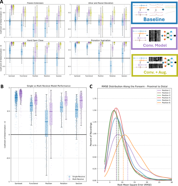Fig. 3: Intra-participant models results.