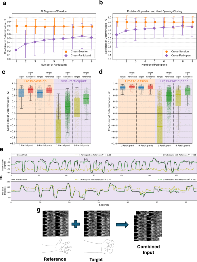 Fig. 4: Multi-Participant Models and Cross-Participant Generalization.
