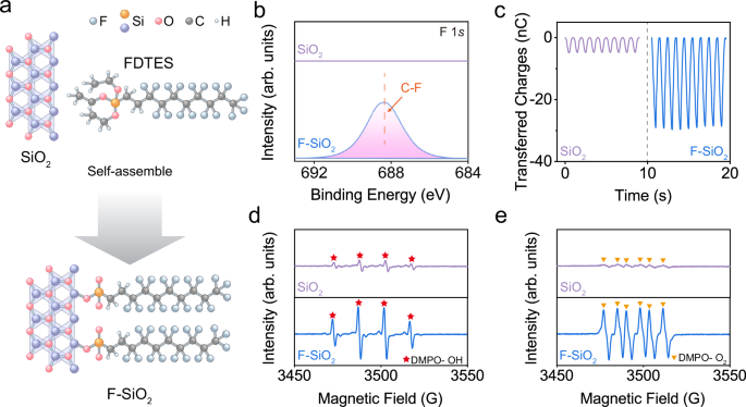 Fig. 1: Fluorinated SiO2 (F-SiO2) for improved contact-electro-catalysis (CEC).