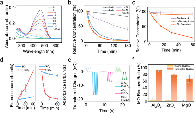 Fig. 2: Reactivity of CEC-produced reactive oxygen species (ROS).