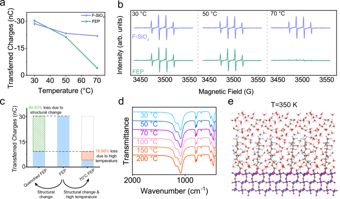 Fig. 4: Comparison of CEC performance between pristine polymers and fluorinated oxides under elevated temperatures.