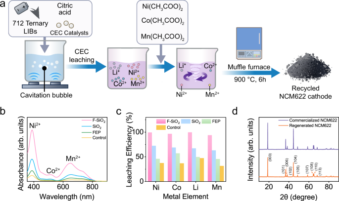 Fig. 5: Application of CEC in regeneration of cathode materials from spent lithium-ion batteries.