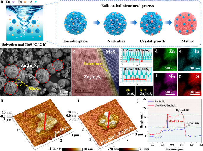 Fig. 1: Synthesis and morphological characterization of photocatalysts.