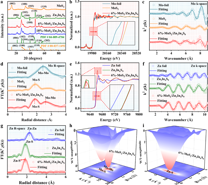 Fig. 2: Atomic-scale structural and electronic properties characterization of photocatalysts.