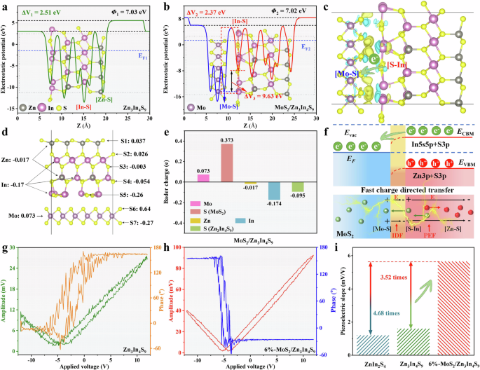 Fig. 3: Revealing the synergistic effect of PEF and IDF in driving charge separation.