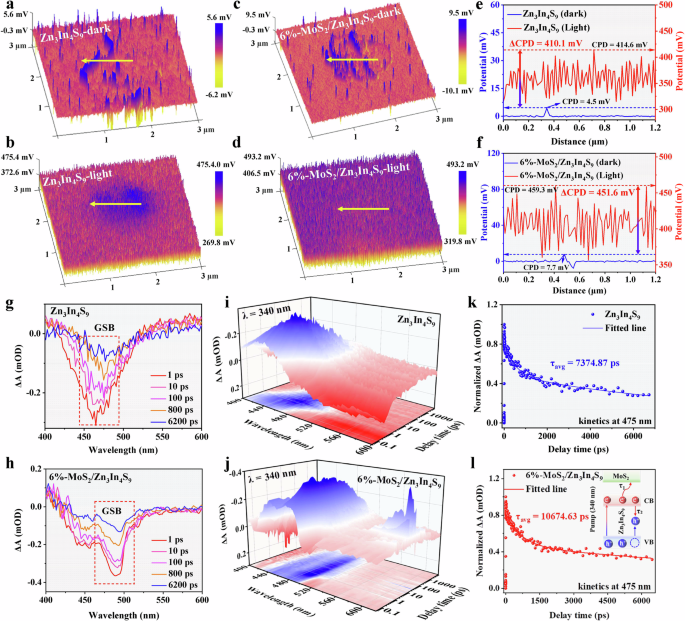 Fig. 4: Dipole-engineered fast charge transport pathways.