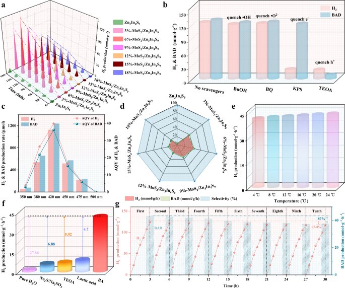 Fig. 5: Solar hydrogen production synergized with photocatalytic aromatic alcohol conversion.