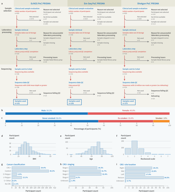 Fig. 1: PRISMA diagrams and study demographics.