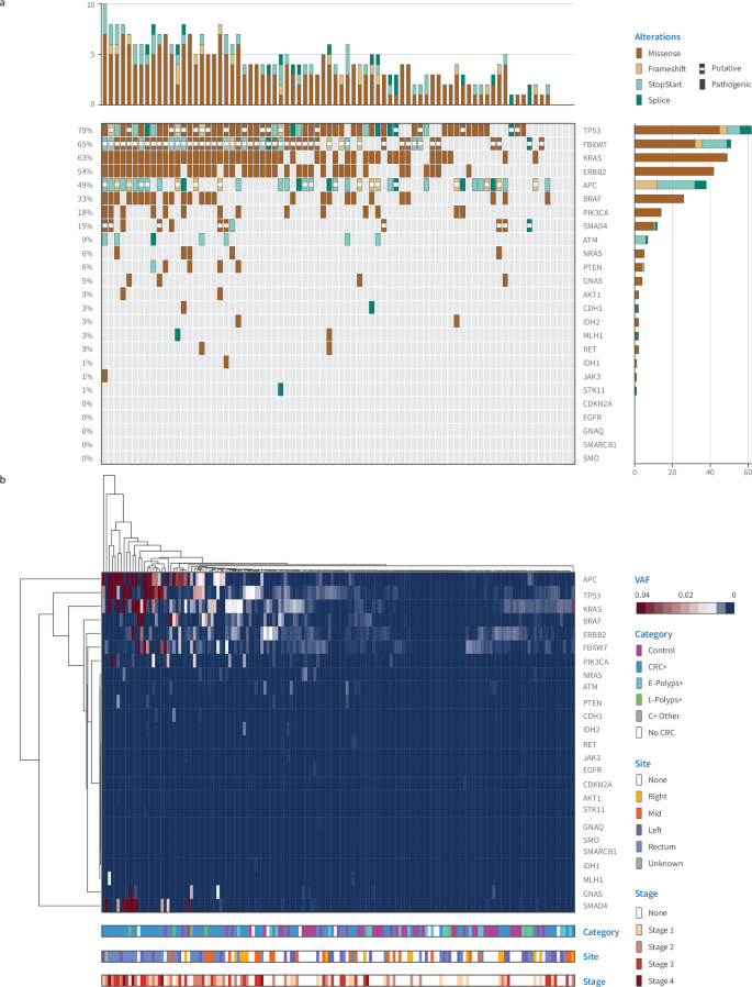 Fig. 2: Identification of genetic mutations and frequencies within OriCol™ samples.