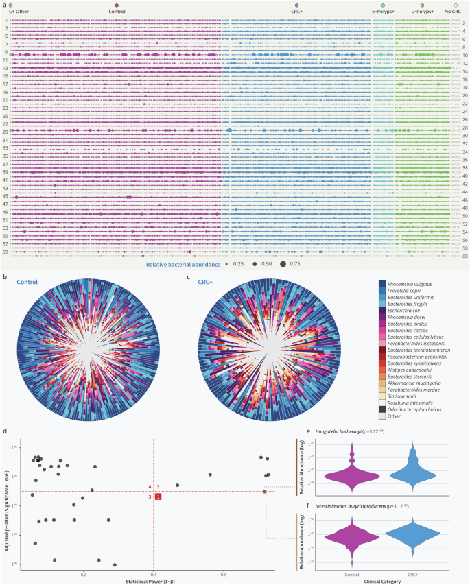 Fig. 7: Microbiome analysis and CRC association study of shotgun metagenomics data for rectal mucus samples.