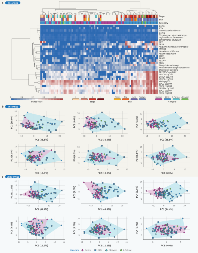 Fig. 8: Clinical group stratification by combining somatic mutation, DNA methylation and microbiome data in a mixed integration approach.